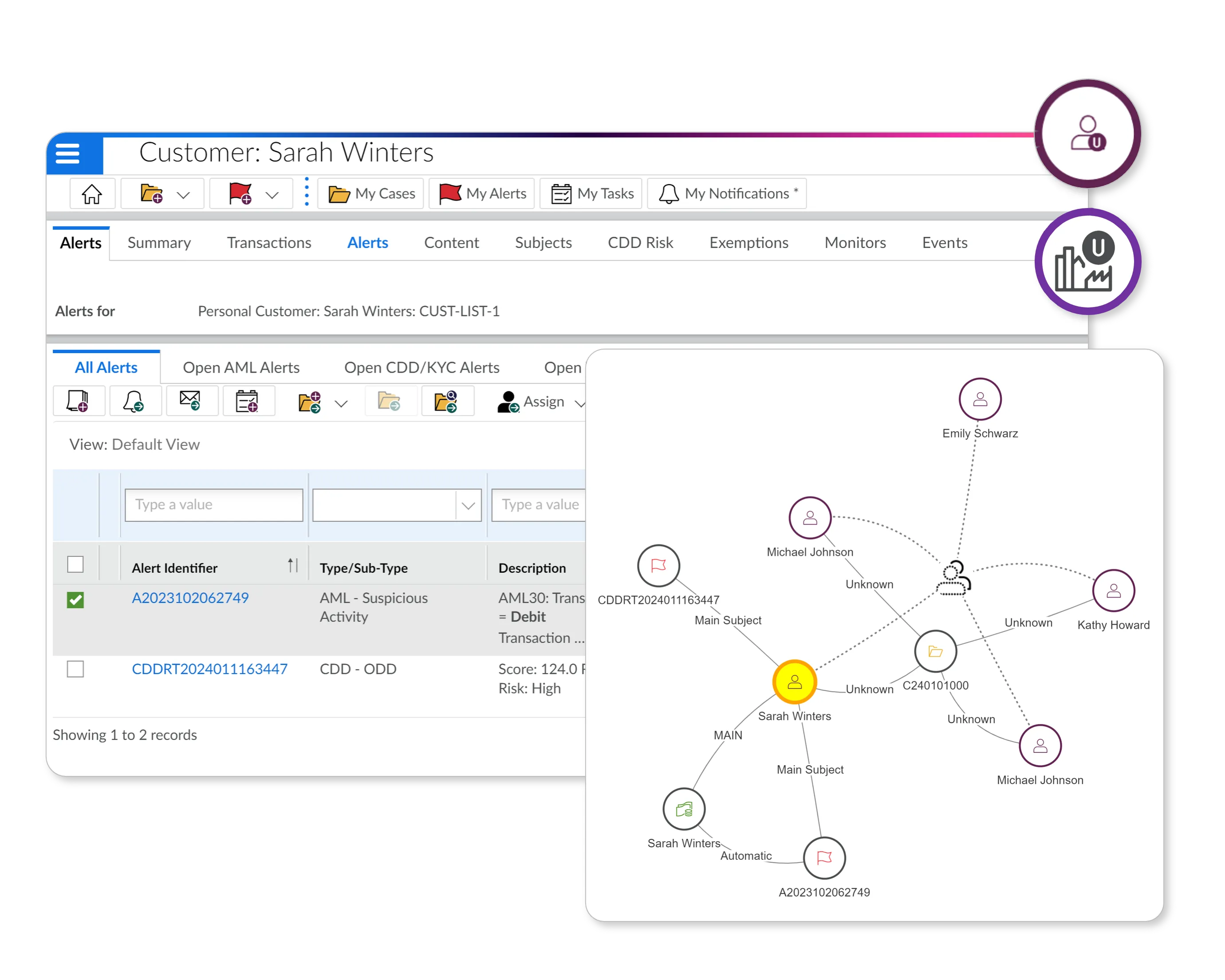 Screenshot of a customer relationship management system showing alerts for customer Sarah Winters. The interface lists two alerts: one for suspicious AML activity and one for CDD odd activity with high risk score. A network graph highlights Sarah Winters at the center, linked to alerts and associates Emily Schwarz, Michael Johnson, Kathy Howard, and another Michael Johnson with unknown relationship. Icons for the user and analytics are on the right side.