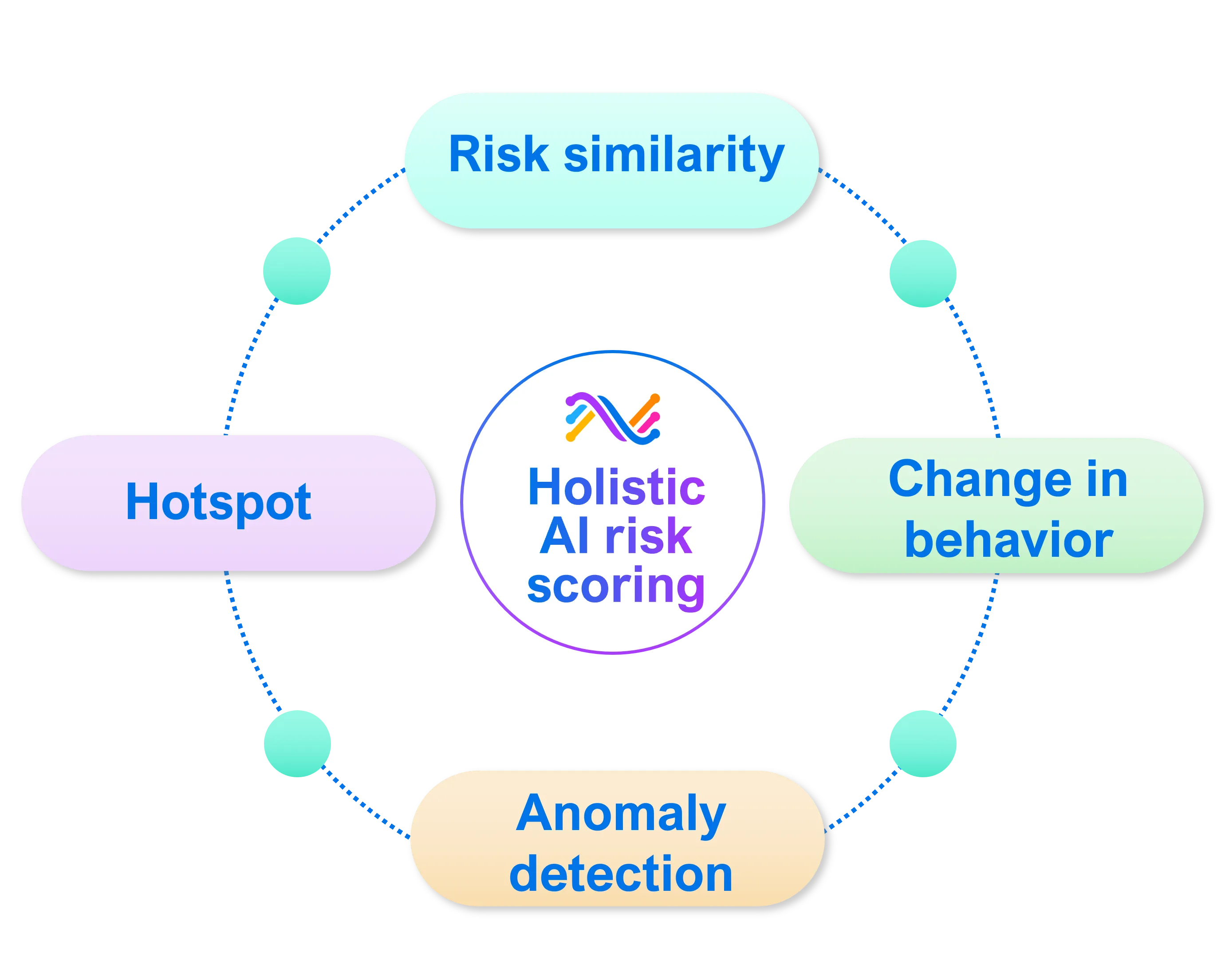 Diagram showing Holistic AI risk scoring at the center, connected by dotted lines to four surrounding concepts: Risk similarity, Change in behavior, Anomaly detection, and Hotspot.
