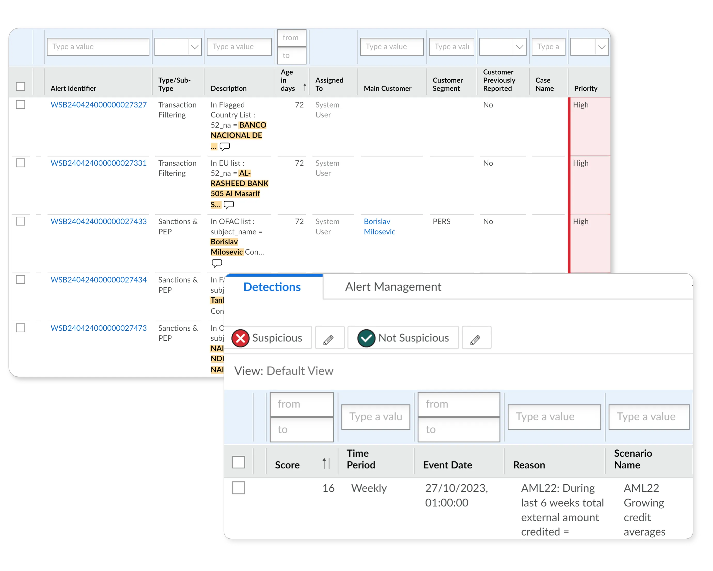 User interface showing a detection and alert management dashboard with tables listing alert details such as Alert Identifier, Type/Sub-Type, Description, Age in days, Assigned To, Main Customer, Customer Segment, Customer Previously Reported, Case Name, and Priority marked as High. Buttons labeled Suspicious and Not Suspicious are visible, along with a second table showing columns Score, Time Period, Event Date, Reason, and Scenario Name with a weekly event dated 27/10/2023.
