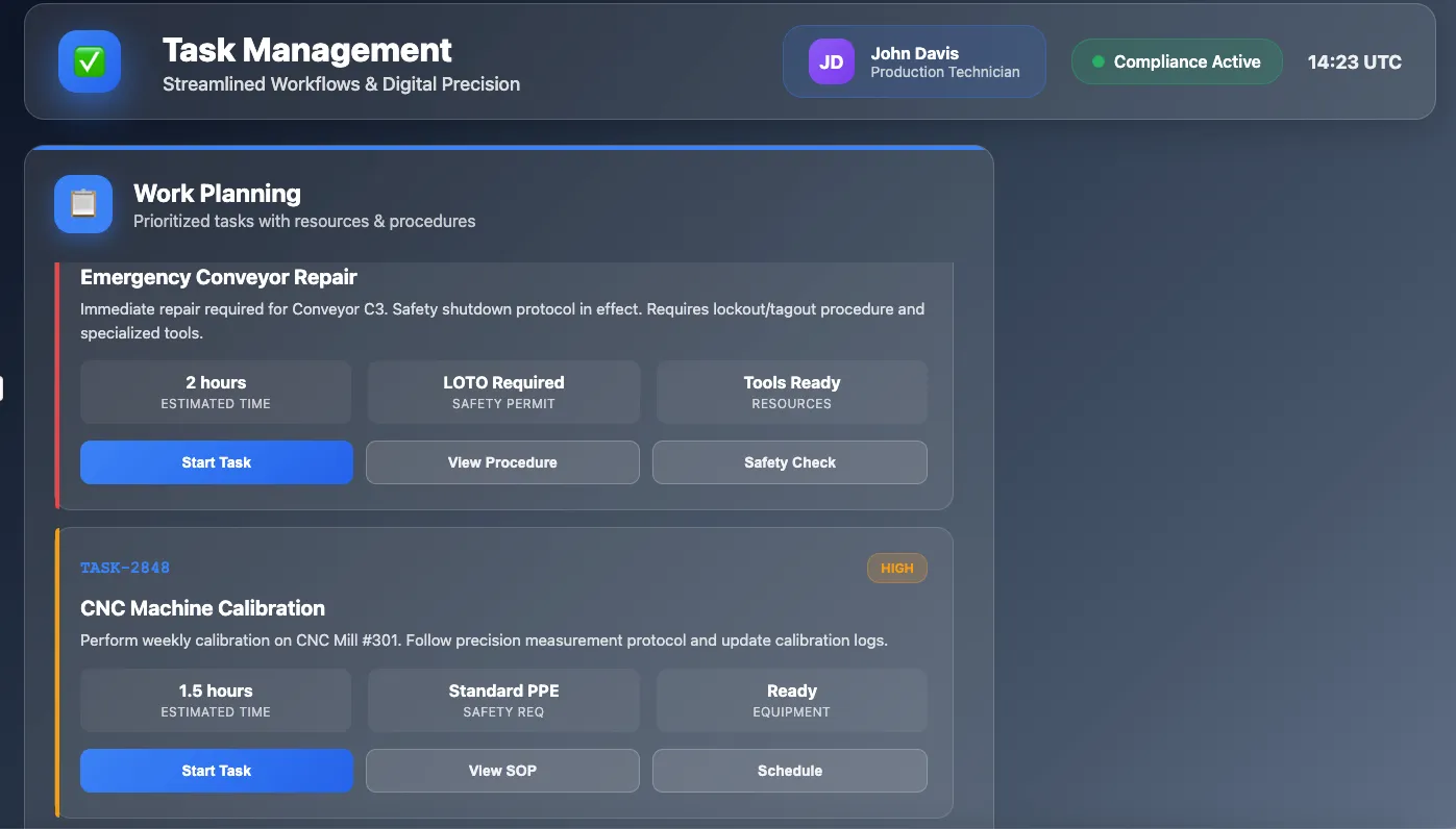 Task Management dashboard showing streamlined workflows with user John Davis, Production Technician, Compliance Active status, and UTC time 14:23. Work Planning section lists prioritized tasks: Emergency Conveyor Repair requiring 2 hours, LOTO safety permit, and tools readiness with action buttons Start Task, View Procedure, Safety Check; and CNC Machine Calibration task labeled high priority with 1.5 hours estimated time, standard PPE safety requirement, ready equipment, with buttons Start Task, View SOP, Schedule.