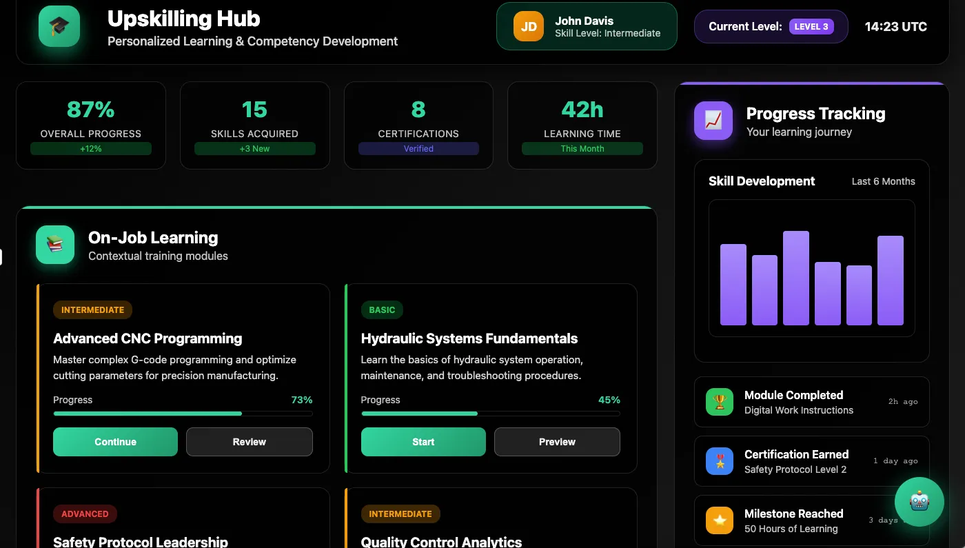Dashboard interface of Upskilling Hub showing personalized learning and competency development for user John Davis at intermediate skill level, current level 3, and time 14:23 UTC. Displays overall progress as 87%, 15 skills acquired, 8 verified certifications, and 42 hours learning time this month. On-Job Learning section lists training modules: Advanced CNC Programming (73% progress, intermediate), Hydraulic Systems Fundamentals (45% progress, basic), Safety Protocol Leadership (advanced), and Quality Control Analytics (intermediate). Progress Tracking panel shows skill development graph for last 6 months, recent module completions, certifications earned, and milestones.