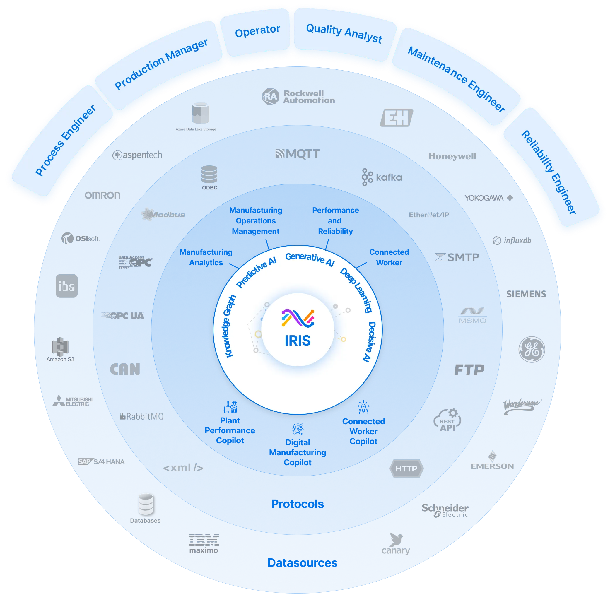 Circular diagram illustrating IRIS at the center surrounded by AI types: Knowledge Graph, Predictive AI, Generative AI, Deep Learning, and Decisive AI, with outer ring of industrial connectivity protocols and platforms like Azure Data Lake, MQTT, Kafka, Modbus, OPC UA, CAN, FTP, REST API, HTTP, and logos of companies like Rockwell Automation, Honeywell, Siemens, GE, Emerson, Schneider Electric, and IBM Maximo; above the circle are user roles including Process Engineer, Production Manager, Operator, Quality Analyst, Maintenance Engineer, and Reliability Engineer.