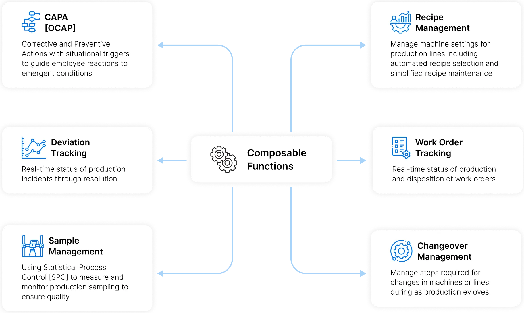 Diagram showing Composable Functions in manufacturing operations at the center with six connected blocks: CAPA (Corrective and Preventive Actions to guide employee reactions), Recipe Management (manage machine settings and automate recipe selection), Deviation Tracking (real-time status of production incidents), Work Order Tracking (real-time status of production and work orders), Sample Management (use Statistical Process Control for production sampling quality), and Changeover Management (manage steps required for machine or line changes).