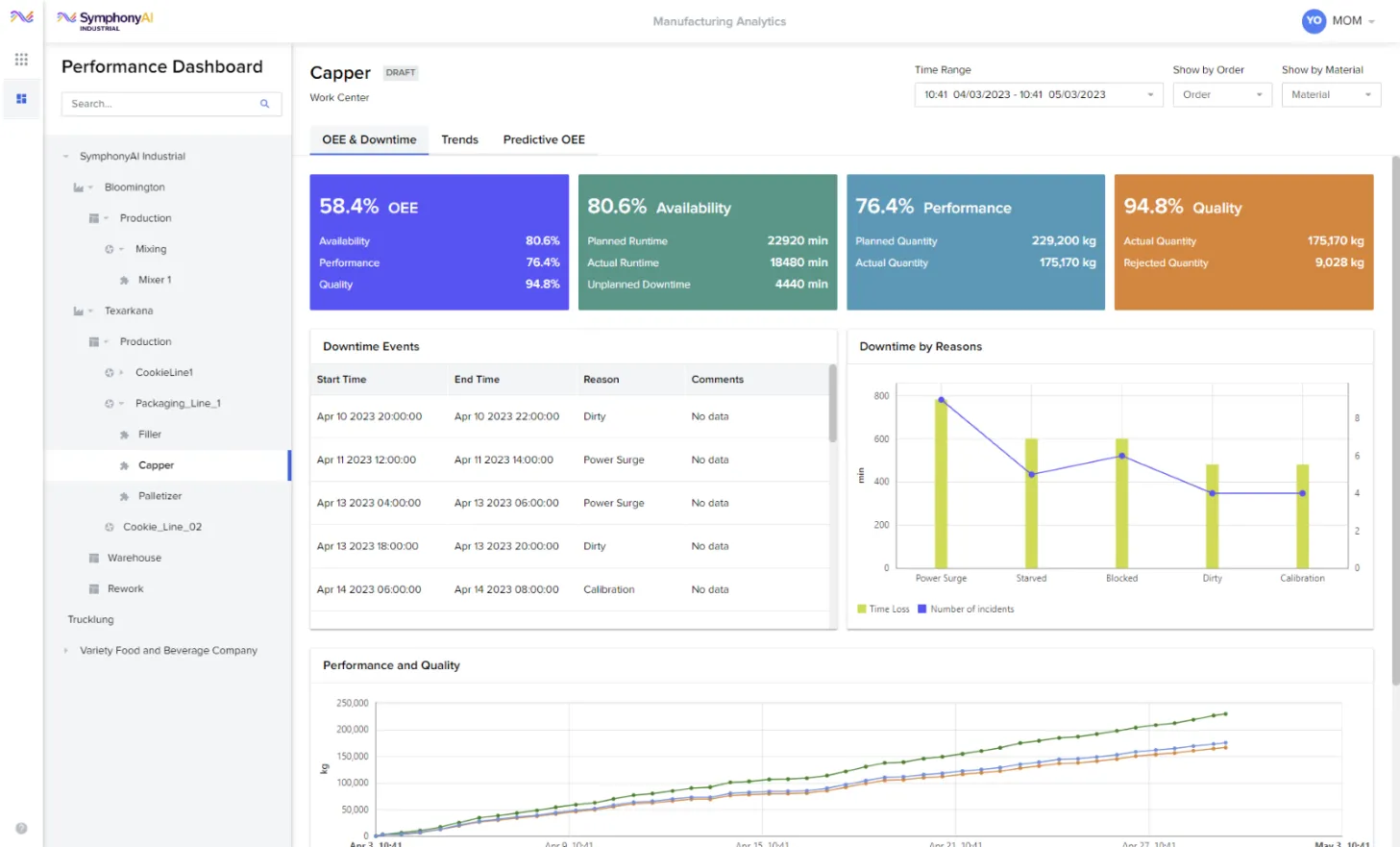 SymphonyAI Industrial performance dashboard for Capper work center showing OEE at 58.4%, availability 80.6%, performance 76.4%, and quality 94.8%. Downtime events listed by start/end time and reason, including dirty, power surge, and calibration. A bar and line chart displays downtime by reasons with time loss and number of incidents. A performance and quality line graph shows cumulative kg over time from April 3 to May 3, 2023. The dashboard features navigation for SymphonyAI Industrial hierarchy and options to filter by time range, order, and material.