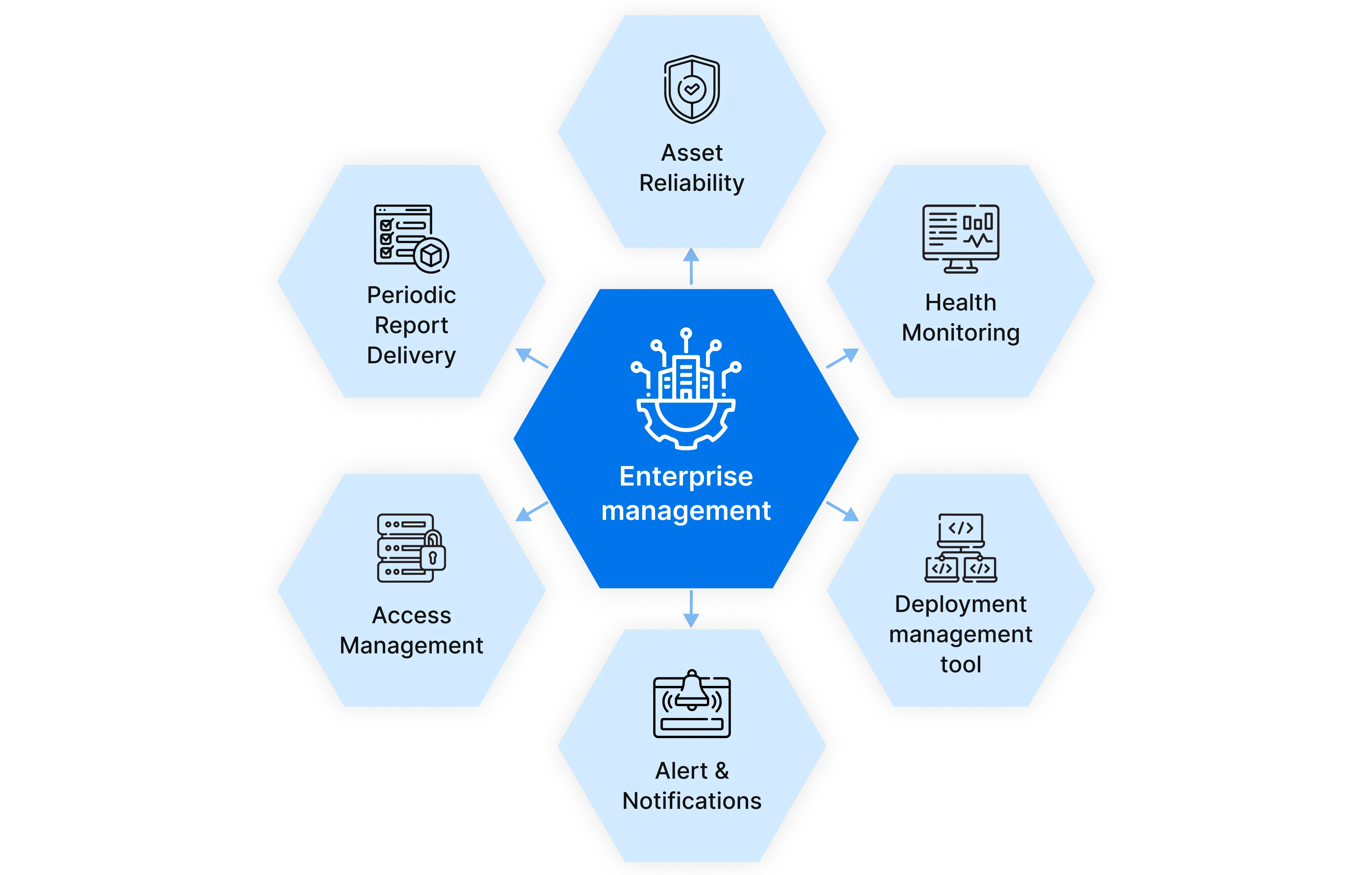 Diagram with a central blue hexagon labeled 'Enterprise management' connected by arrows to six surrounding light blue hexagons labeled: Asset Reliability, Health Monitoring, Deployment management tool, Alert & Notifications, Access Management, and Periodic Report Delivery, each with a relevant icon.