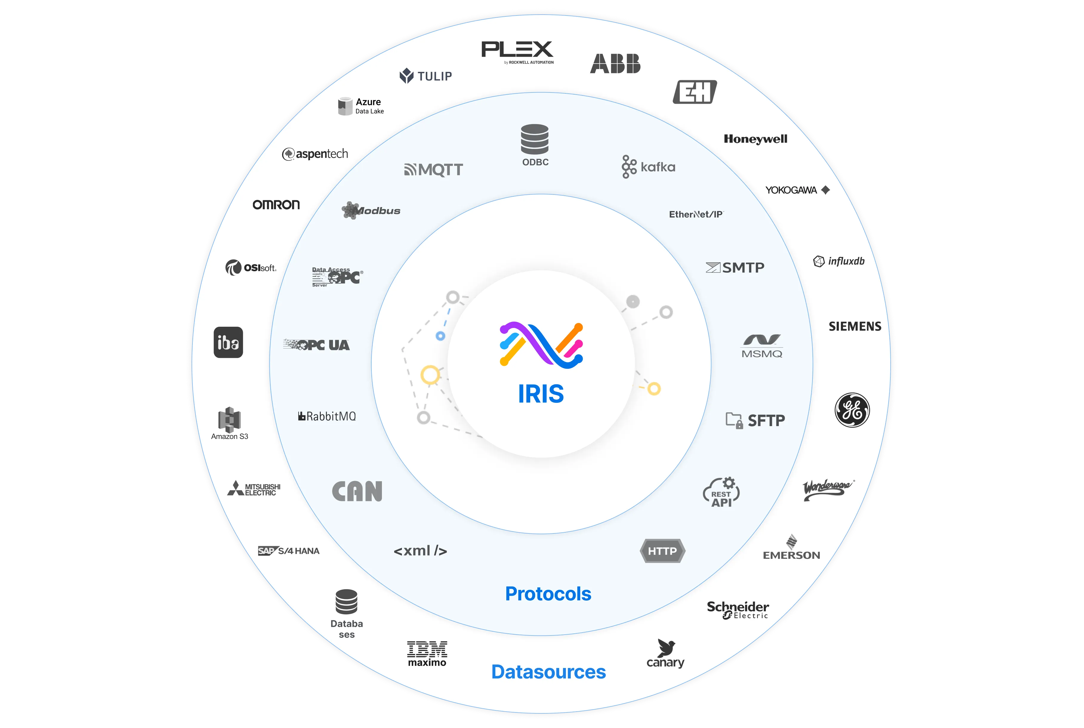 Circular diagram showing IRIS at the center, surrounded by two rings labeled Protocols and Datasources, with various logos of industrial automation, data protocols, and datasources such as MQTT, ODBC, Kafka, SMTP, SFTP, REST API, HTTP, Modbus, OPC UA, RabbitMQ, CAN, XML, IBM Maximo, Schneider Electric, Siemens, Honeywell, ABB, PLEX, Tulip, and Amazon S3 around the outer ring.
