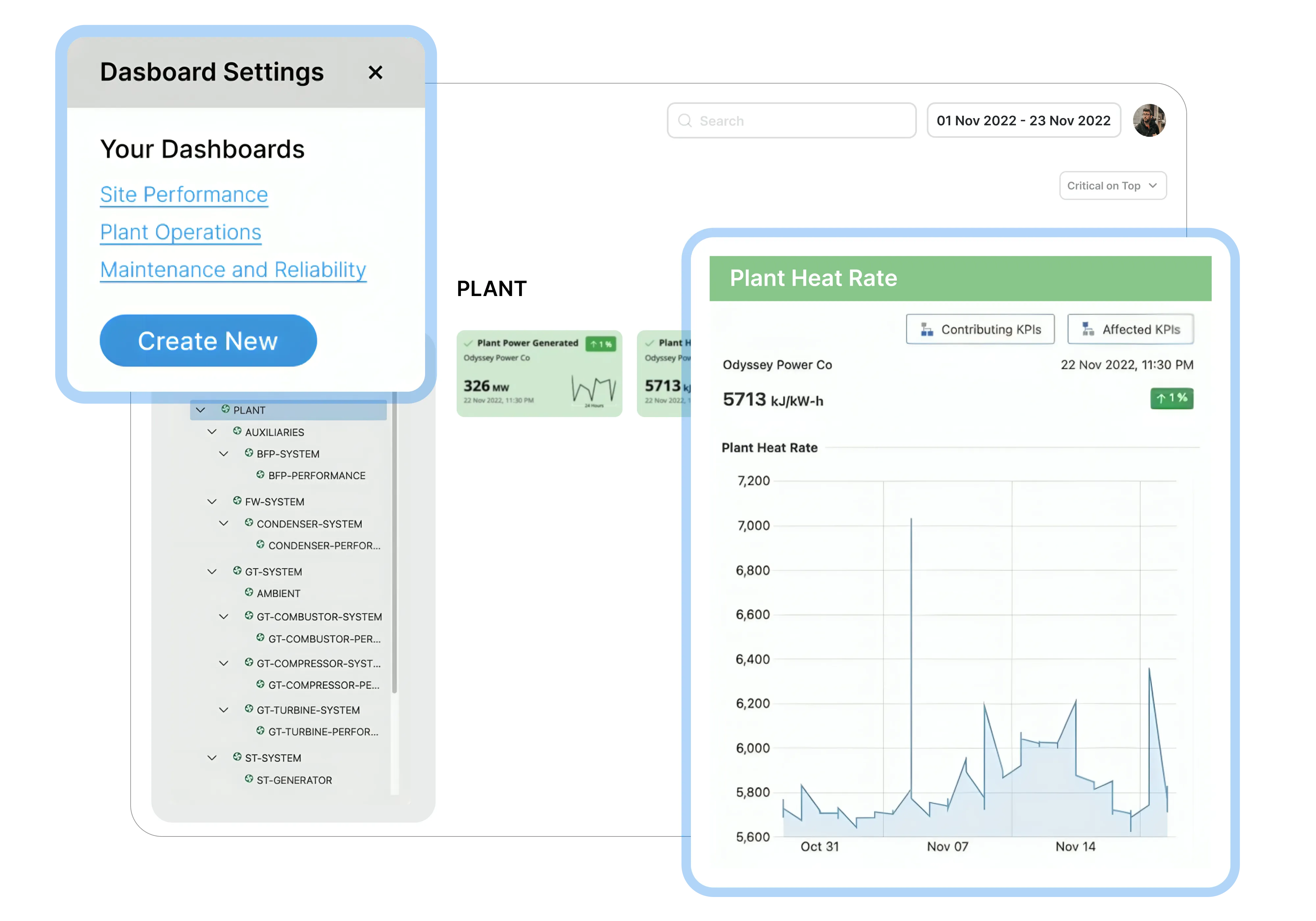 Dashboard interface showing settings menu with links to Site Performance, Plant Operations, and Maintenance and Reliability dashboards, and a Plant Heat Rate graph for Odyssey Power Co displaying fluctuating values between 5600 and 7200 kJ/kW-h from October 31 to November 23, 2022, with a 1% increase indicator.