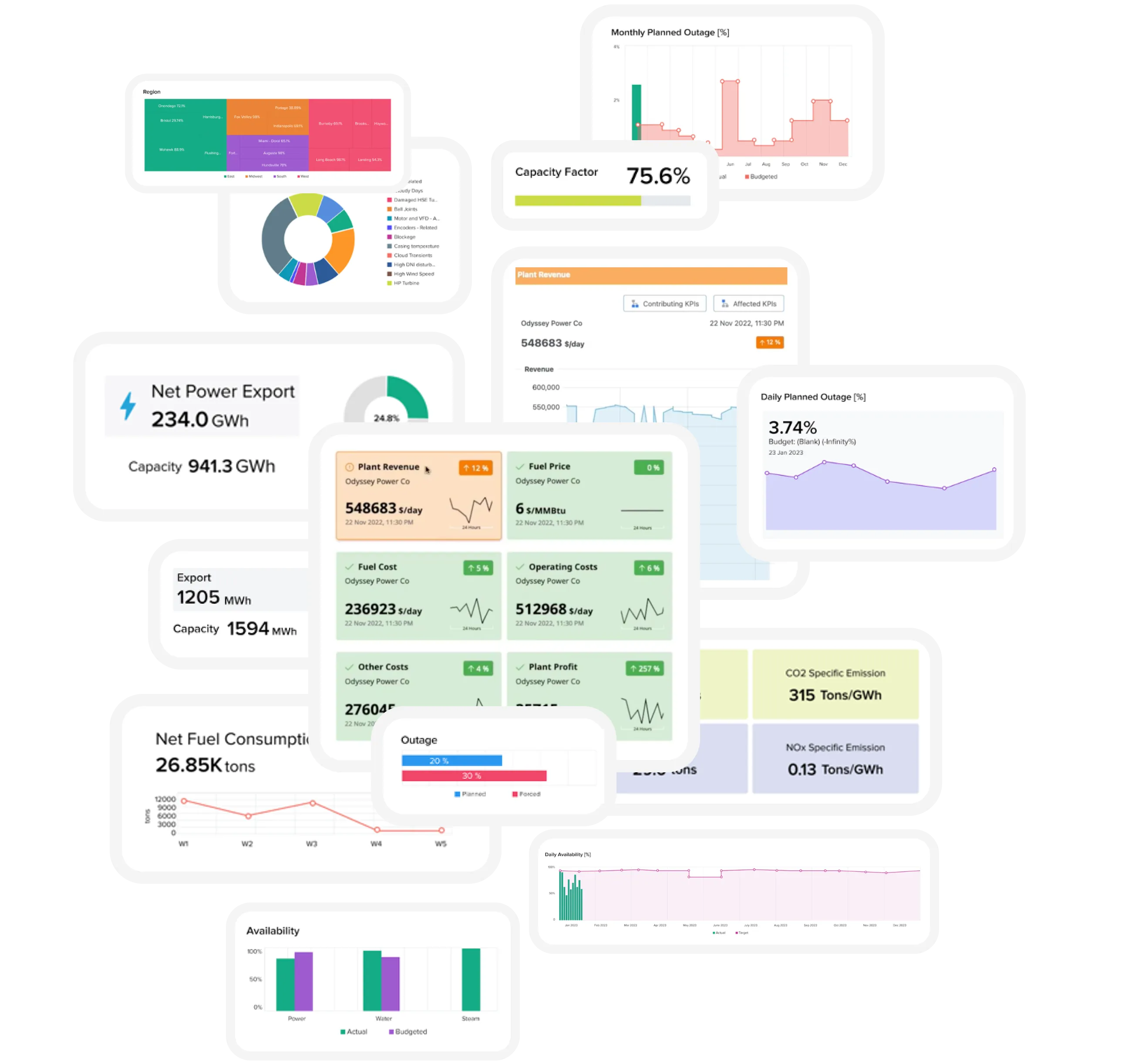 Dashboard of energy and plant performance metrics including Net Power Export 234.0 GWh, Capacity Factor 75.6%, Plant Revenue $548,683/day, Fuel Price 6 $/MMBtu, Export 1205 MWh, Net Fuel Consumption 26.85K tons, CO2 Emission 315 Tons/GWh, NOx Emission 0.13 Tons/GWh, Daily and Monthly Planned Outage percentages, Outage comparison of planned 20% vs forced 30%, and Availability bar and line charts showing actual vs budgeted or target values.