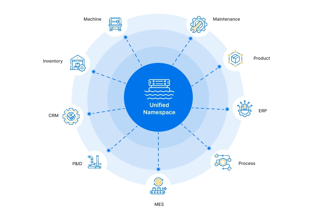 Circular diagram with a blue center labeled 'Unified Namespace' surrounded by eight labeled icons representing Industrial components: Machine, Maintenance, Product, ERP, Process, MES, P&ID, CRM, and Inventory.