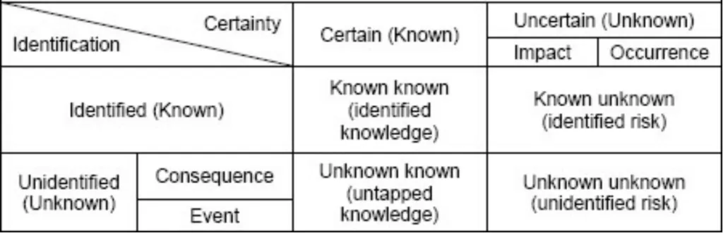 A 2x3 matrix illustrating types of knowledge and risks based on certainty and identification: columns labeled Certain (Known) and Uncertain (Unknown) with sublabels Impact and Occurrence, rows labeled Identified (Known) and Unidentified (Unknown) with sublabels Consequence and Event. Cells include Known known (identified knowledge), Known unknown (identified risk), Unknown known (untapped knowledge), and Unknown unknown (unidentified risk).