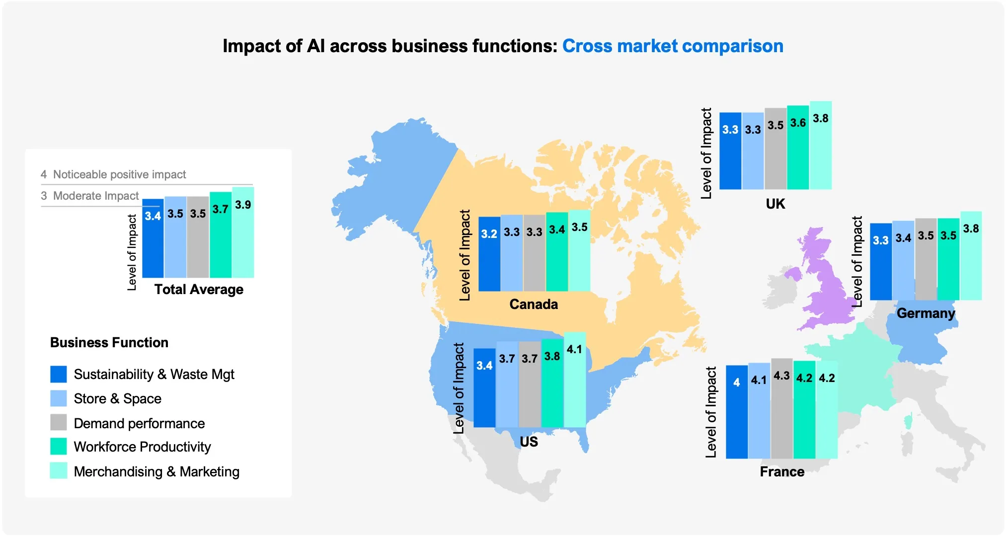 Map showing the impact of AI across business functions in Canada, the US, the UK, Germany, and France with bar charts for each region. Business functions measured are Sustainability & Waste Management, Store & Space, Demand Performance, Workforce Productivity, and Merchandising & Marketing. Scores range from 3.2 to 4.3, with France showing the highest levels of impact, especially in Sustainability and Demand Performance, and Canada showing the lowest. A legend indicates moderate impact at level 3 and noticeable positive impact at level 4.