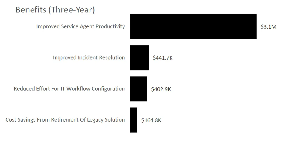 ITSM platform benefit 3 year