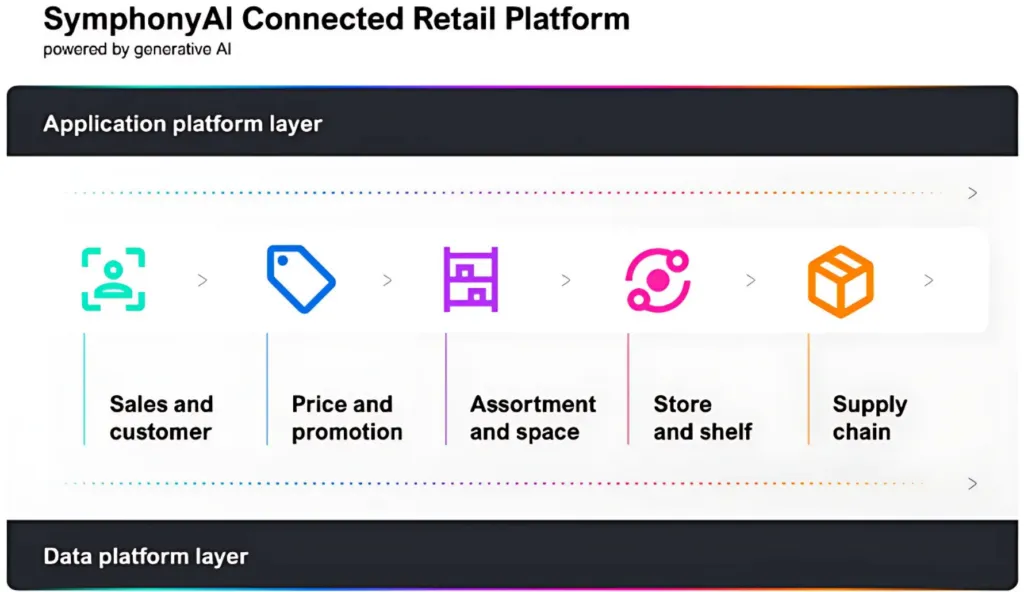 connected retail platform powered by generative ai