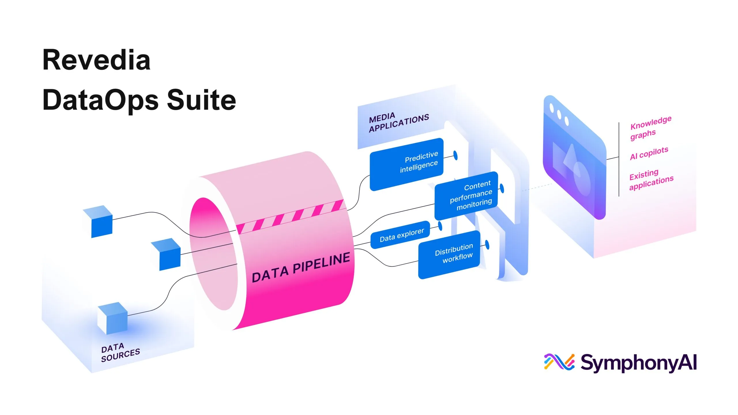 Revedia DataOps