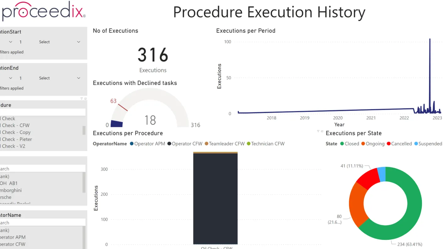 Dashboard titled Procedure Execution History showing 316 total executions, with 18 executions having declined tasks. Time series line graph displays executions per period from 2017 to 2023, with a spike near 2023. Bar chart shows executions per procedure categorized by operator name, with most executions by Operator CFW for Oil Check - CFW. Donut chart labeled Executions per State shows 63.41% closed, 21.6% ongoing, 11.11% cancelled, and a small suspended portion. Filters on the left allow selection by execution start and end, procedure, and operator name.
