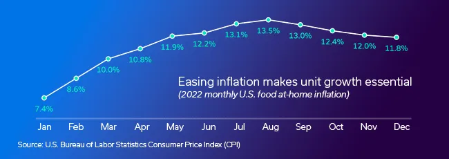 Line graph showing monthly U.S. food at-home inflation rates in 2022, starting at 7.4% in January and rising to a peak of 13.5% in July, then gradually decreasing to 11.8% in December, with a note that easing inflation makes unit growth essential.