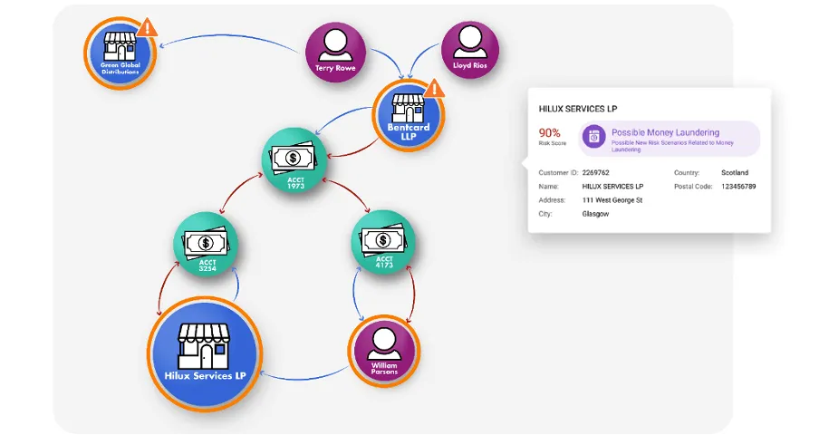 Financial crime network diagram showing entities and individuals linked by accounts and transactions. Hilux Services LP is connected via accounts 3254 and 4173 to William Parsons and linked through account 1973 to Bentcard LLP, which connects to Terry Rowe and Lloyd Rios. Green Global Distributions is linked to Bentcard LLP. A detailed card shows Hilux Services LP with a 90% risk score flagged for possible money laundering, including customer ID, address in Glasgow, Scotland, and postal code 123456789.