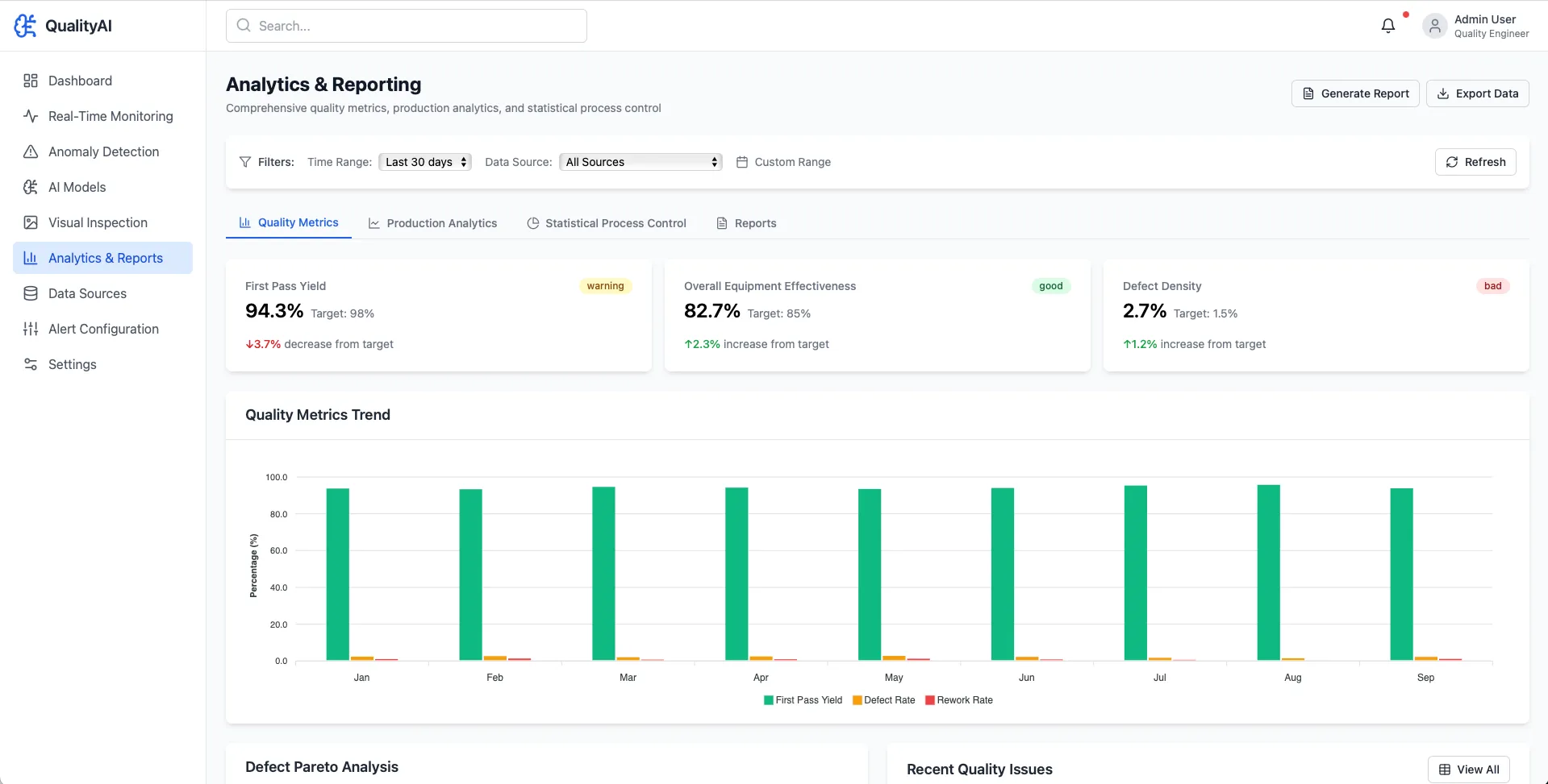 QualityAI dashboard showing Analytics & Reporting with Quality Metrics tab active, displaying First Pass Yield at 94.3% with a warning of 3.7% decrease from 98% target, Overall Equipment Effectiveness at 82.7% marked good with 2.3% increase from 85% target, and Defect Density at 2.7% labeled bad with 1.2% increase from 1.5% target. A bar chart below shows Quality Metrics Trend across months from January to September, tracking First Pass Yield, Defect Rate, and Rework Rate percentages.