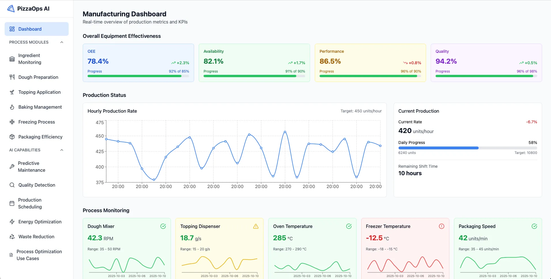 Manufacturing dashboard interface showing real-time production metrics and KPIs for PizzaOps AI, including overall equipment effectiveness with OEE at 78.4%, availability 82.1%, performance 86.5%, and quality 94.2%, each with progress bars and percentage changes. A line graph displays hourly production rate with fluctuations around a 450 units/hour target. Current production is 420 units/hour with a 6.7% decrease, daily progress at 58%, and 10 hours remaining shift time. Process monitoring shows Dough Mixer speed at 42.3 RPM, Topping Dispenser flow at 18.7 g/s (alert), Oven Temperature at 285°C, Freezer Temperature at -12.5°C (warning), and Packaging Speed at 42 units/min, each with recent trend graphs and ranges. The left sidebar navigates process modules and AI capabilities.