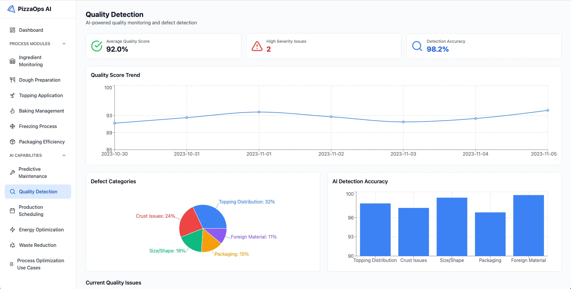 PizzaOps AI dashboard showing Quality Detection for pizza production with average quality score 92%, 2 high severity issues, and detection accuracy of 98.2%. Quality Score Trend line graph displays scores from 89 to 93 between October 30 and November 5, 2023. Defect Categories pie chart shows topping distribution 32%, crust issues 24%, size/shape 18%, packaging 15%, and foreign material 11%. AI Detection Accuracy bar chart compares accuracy for topping distribution, crust issues, size/shape, packaging, and foreign material, with scores from 90 to 100%. Sidebar menu lists process modules and AI capabilities.