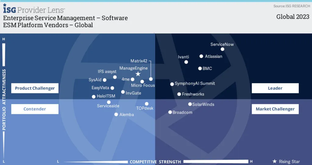 ISG Provider Lens 2023 map showing global Enterprise Service Management software vendors ranked by portfolio attractiveness (vertical axis) and competitive strength (horizontal axis). Quadrants are labeled as Leader, Product Challenger, Market Challenger, and Contender. ServiceNow, Atlassian, BMC, and Ivanti are in the Leader quadrant. ManageEngine, Micro Focus, 4me, and Matrix42 are Product Challengers, with ManageEngine marked as Rising Star. Broadcom and SolarWinds are Market Challengers. Alembla, Serviceaide, TOPdesk, and others are Contenders. The chart highlights vendor positioning in ESM platforms globally.
