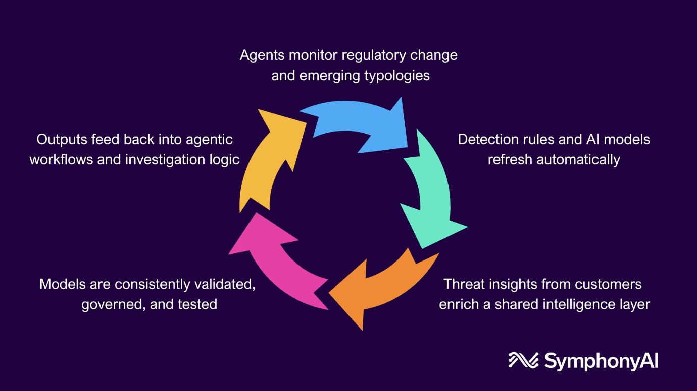 Circular diagram showing a continuous AI intelligence loop. Steps include: agents monitoring regulatory change and emerging typologies; detection rules and AI models refreshing automatically; threat insights from customers enriching a shared intelligence layer; models being consistently validated, governed, and tested; and outputs feeding back into agentic workflows and investigation logic. SymphonyAI logo appears in the corner.