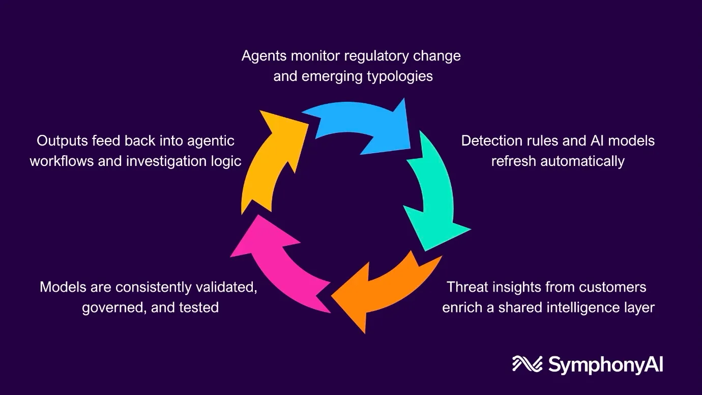 Circular diagram showing a continuous AI intelligence loop. Steps include: agents monitoring regulatory change and emerging typologies; detection rules and AI models refreshing automatically; threat insights from customers enriching a shared intelligence layer; models being consistently validated, governed, and tested; and outputs feeding back into agentic workflows and investigation logic. SymphonyAI logo appears in the corner.