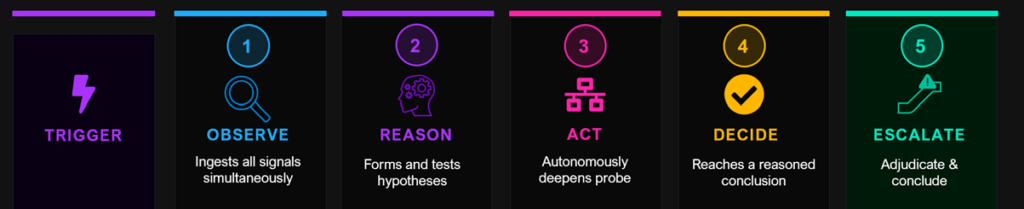 How agentic AI investigates risk