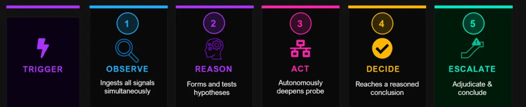 How agentic AI investigates risk
