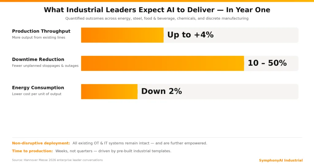 Bar chart titled 'What Industrial Leaders Expect AI to Deliver — In Year One' showing quantified outcomes in energy, steel, food & beverage, chemicals, and discrete manufacturing: Production Throughput up to +4%, Downtime Reduction 10 to 50%, Energy Consumption down 2%. Notes mention non-disruptive deployment maintaining existing OT and IT systems, and time to production as weeks driven by pre-built industrial templates.