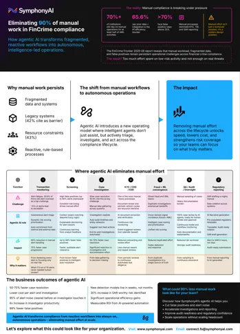 Infographic by SymphonyAI showing how agentic AI can eliminate 90% of manual work in FinCrime compliance by shifting manual workflows to autonomous, intelligent- led operations. It highlights why manual work persists such as fragmented data, legacy systems, resource constraints, and reactive processes. The shift to autonomous operations allows intelligent agents to assist actively triaging investigations and reducing compliance steps, impacting teams by removing manual effort across lifecycles. A detailed table shows where manual effort exists by function and agentic AI role, highlighting large time savings. It notes business outcomes like 50% case resolution and 66% alert prioritization improvement. The infographic closes with a call to explore AI with SymphonyAI.