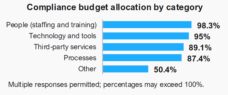 Compliance budget allocation by category