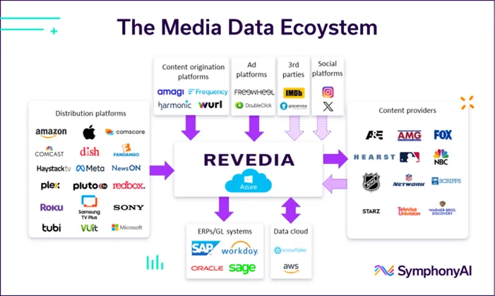 Diagram titled 'The Media Data Ecosystem' showing Revedia at the center connected to various platforms and providers: On the left, distribution platforms like Amazon, Comcast, Dish, Meta, Roku, and Microsoft; above Revedia, content origination platforms such as amagi and Frequency, ad platforms including FreeWheel and DoubleClick, 3rd parties like IMDb and Gracenote, and social platforms like Instagram and Twitter; on the right, content providers including A&E, Fox, NBC, and Warner Bros; below Revedia, ERPs/GL systems SAP and Workday, and data cloud services Snowflake and AWS. SymphonyAI logo is at the bottom right.