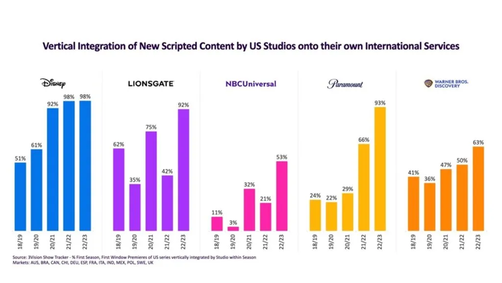 vertical integration of new scripted content