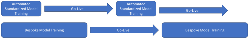 training a standardized model