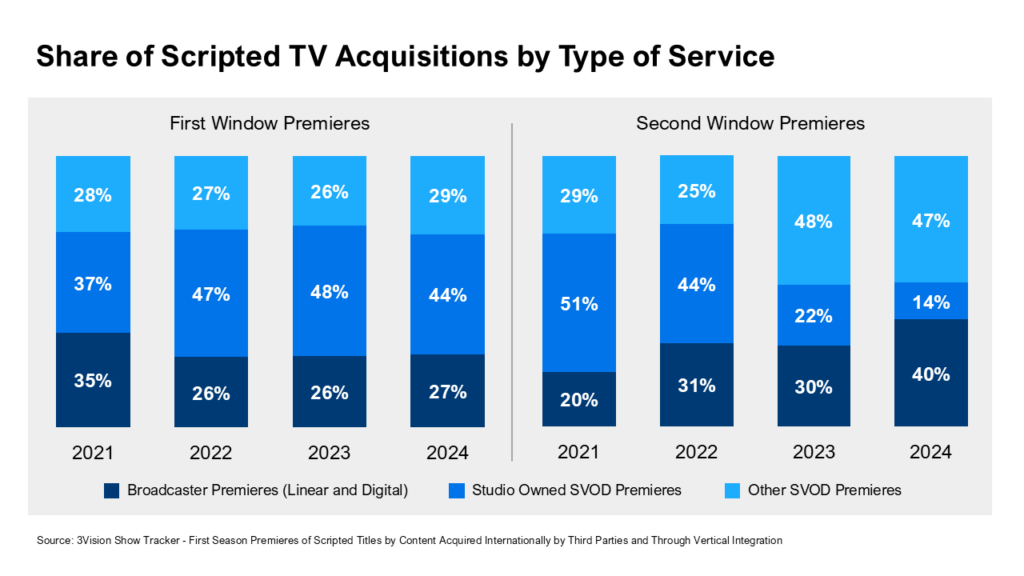 Share of Scripted TV Acquisitions by Type of Service