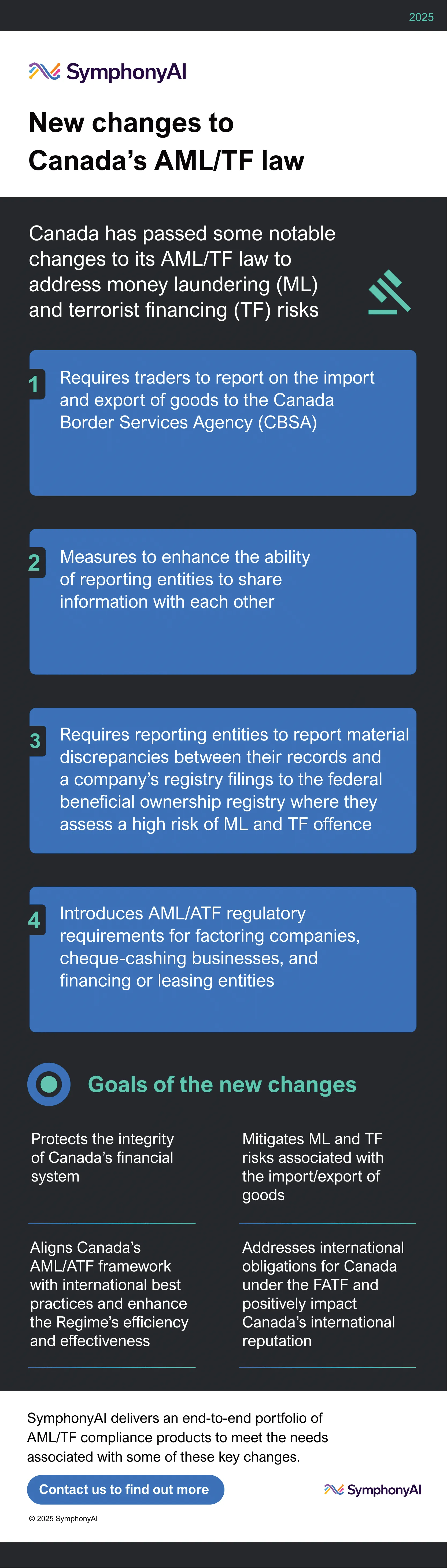 Infographic titled 'New changes to Canada’s AML/TF law' by SymphonyAI outlining key updates for 2025 to address money laundering and terrorist financing risks. Four main changes: 1) Requires traders to report goods import/export to Canada Border Services Agency. 2) Enhances ability of reporting entities to share information. 3) Requires reporting of discrepancies between company records and federal beneficial ownership registry for high ML and TF risk cases. 4) Introduces AML/ATF regulations for factoring companies, cheque-cashing businesses, and financing or leasing entities. Goals include protecting Canada's financial system, mitigating ML/TF risks with goods trade, aligning AML/ATF framework with international best practices, and addressing FATF obligations to improve Canada's reputation. SymphonyAI offers AML/TF compliance products for these changes with a contact button.