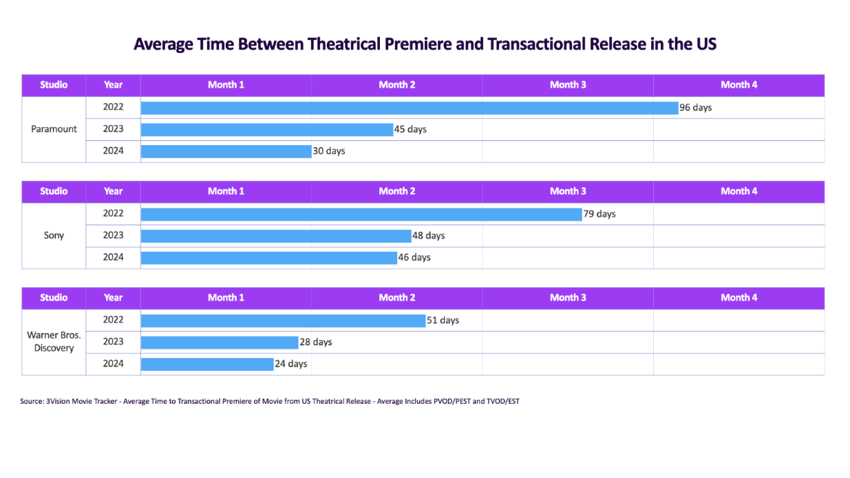 average time between theatrical premiere and transactional release