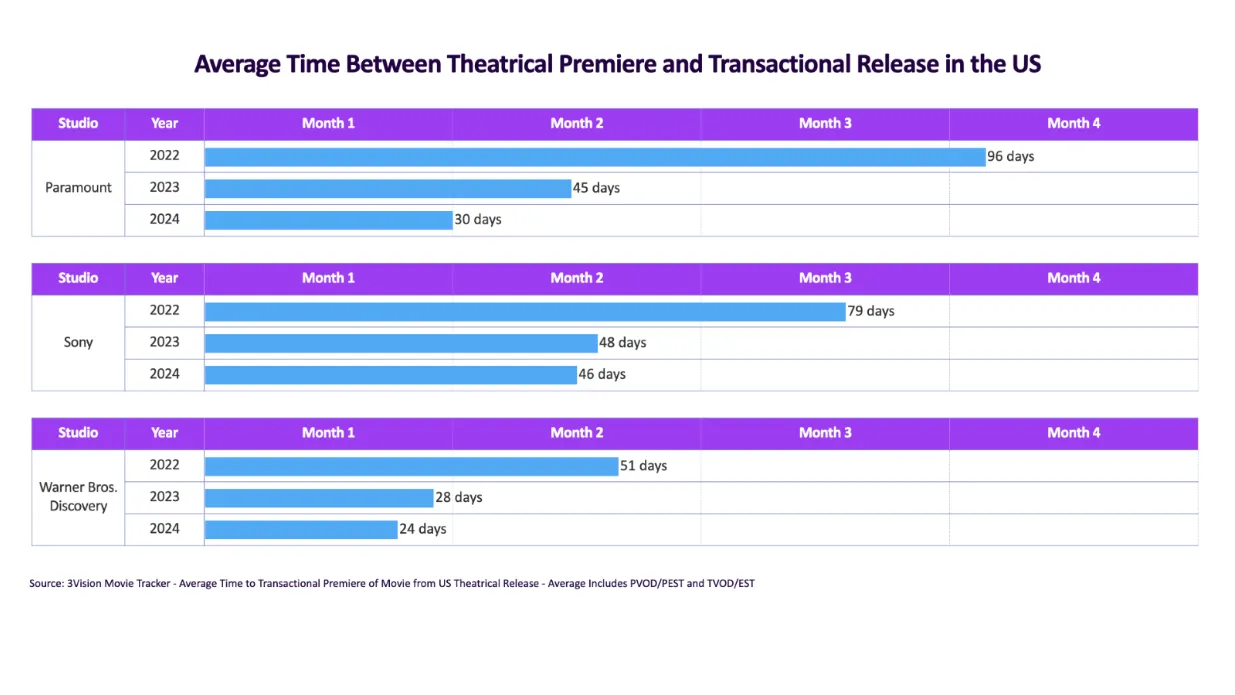 average time between theatrical premiere and transactional release