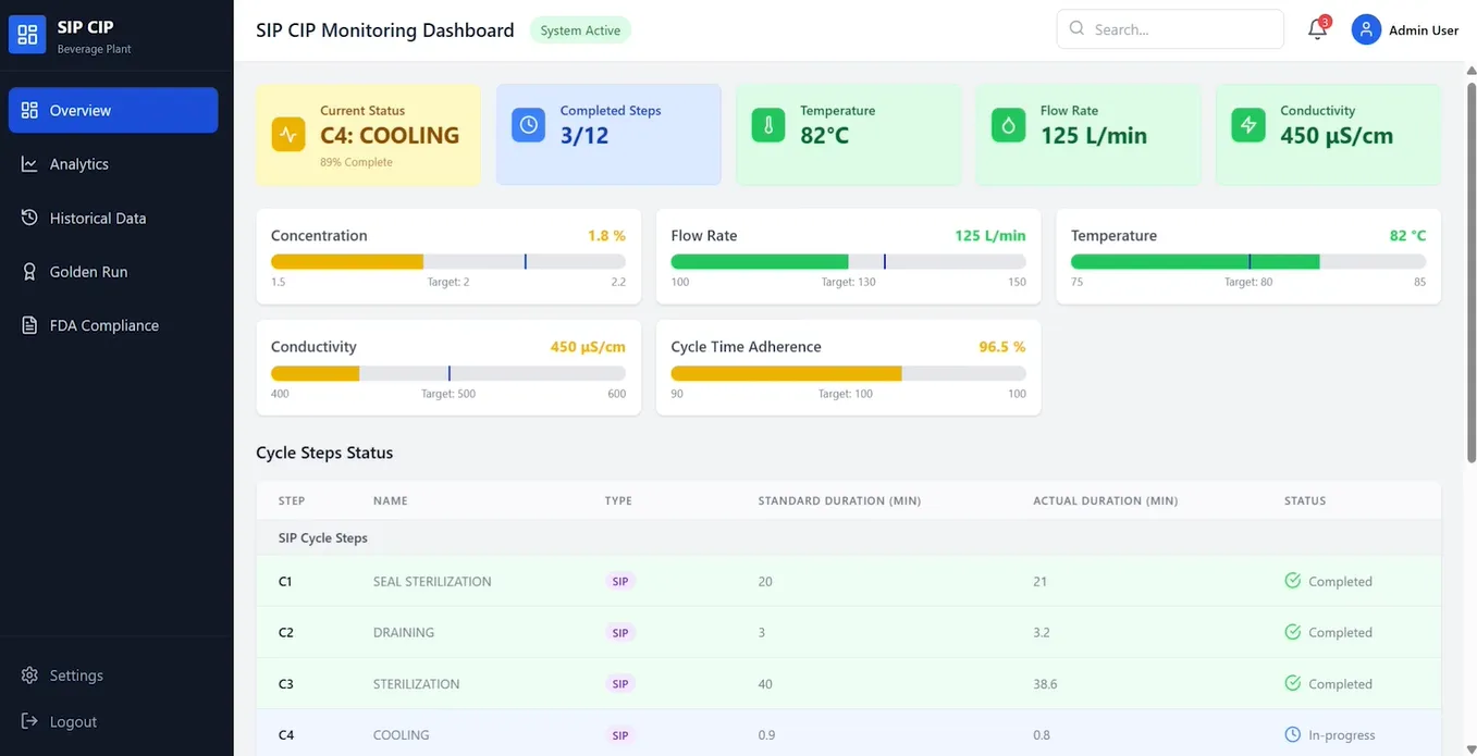SIP CIP Dashboard IRIS Foundry