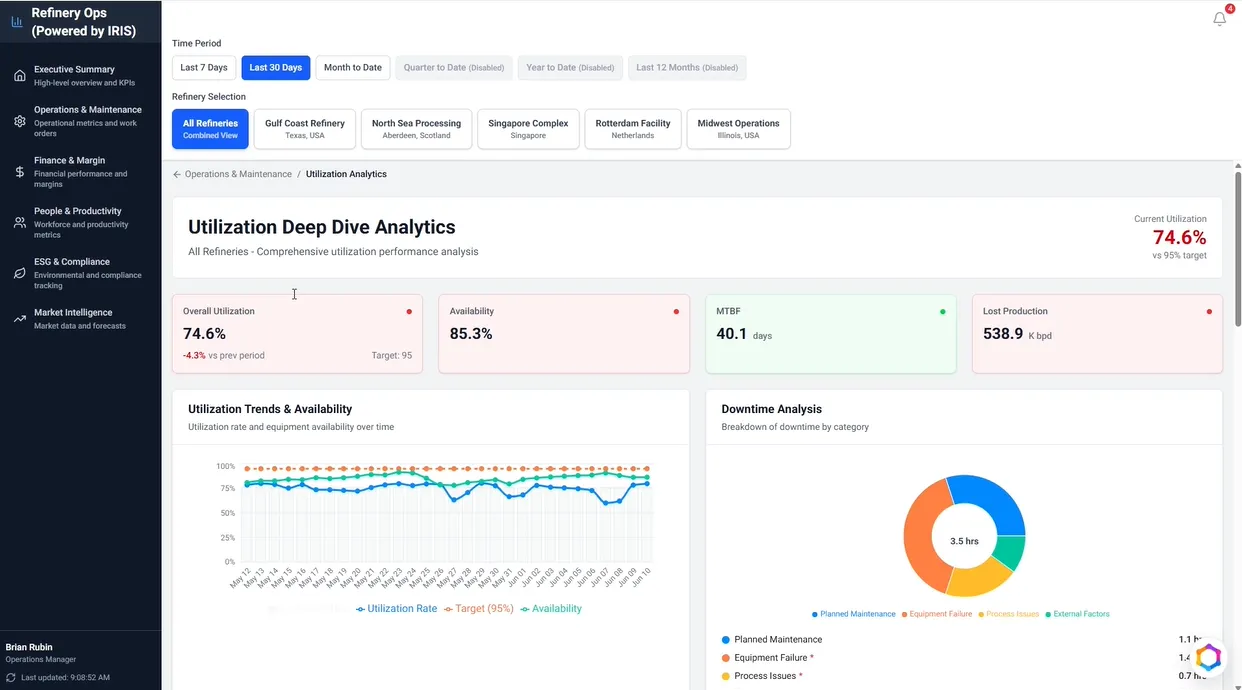 Dashboard for Refinery Operations using IRIS showing utilization deep dive analytics across all refineries with metrics: overall utilization 74.6% (down 4.3% vs prior period, target 95), availability 85.3%, MTBF 40.1 days, lost production 538.9 K bpd. Includes utilization trends and availability chart tracking utilization rate, target (95%), and availability from May 12 to June 10. Also features downtime analysis pie chart showing 3.5 hours total broken down by planned maintenance, equipment failure, process issues, and external factors. Selection filters for time period and refinery location are above the analytics. Left sidebar menu lists sections like Executive Summary, Operations & Maintenance, Finance & Margin, People & Productivity, ESG & Compliance, and Market Intelligence. User Brian Rubin is identified as Operations Manager.