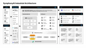 Diagram of SymphonyAI Industrial Architecture showing interconnected components including Edge and IoT Devices, Data Sources, Intelligence modules, Data Lake and Storage layers, Microsoft Azure cloud services, and various analytic and application tools, illustrating data flow and integration for industrial AI solutions.