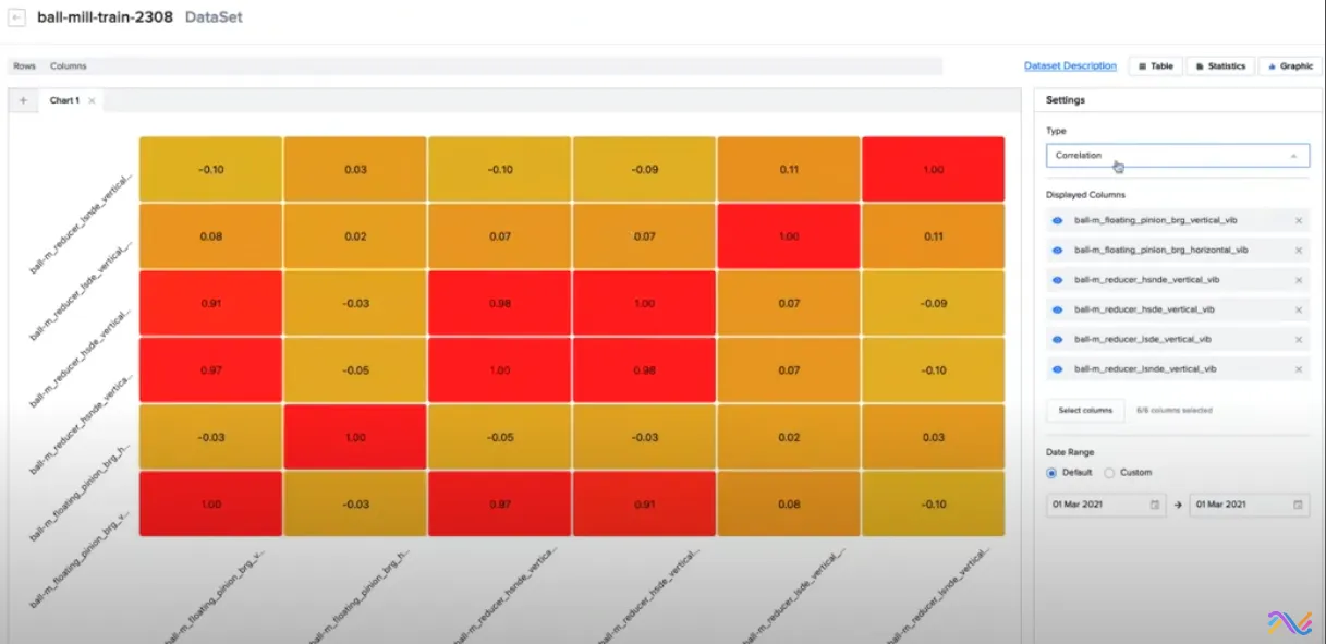 Heatmap showing correlation coefficients between six vibration-related variables labeled with 'ball-m' prefixes, with values ranging from -0.10 to 1.00. The color gradient ranges from orange to red, indicating strength of correlation. The settings panel on the right shows 'Correlation' selected as the type, six columns displayed, and a default date range of March 1, 2021. The heatmap cells show strong positive correlations near 1.00 in red and weaker or slightly negative correlations in orange.
