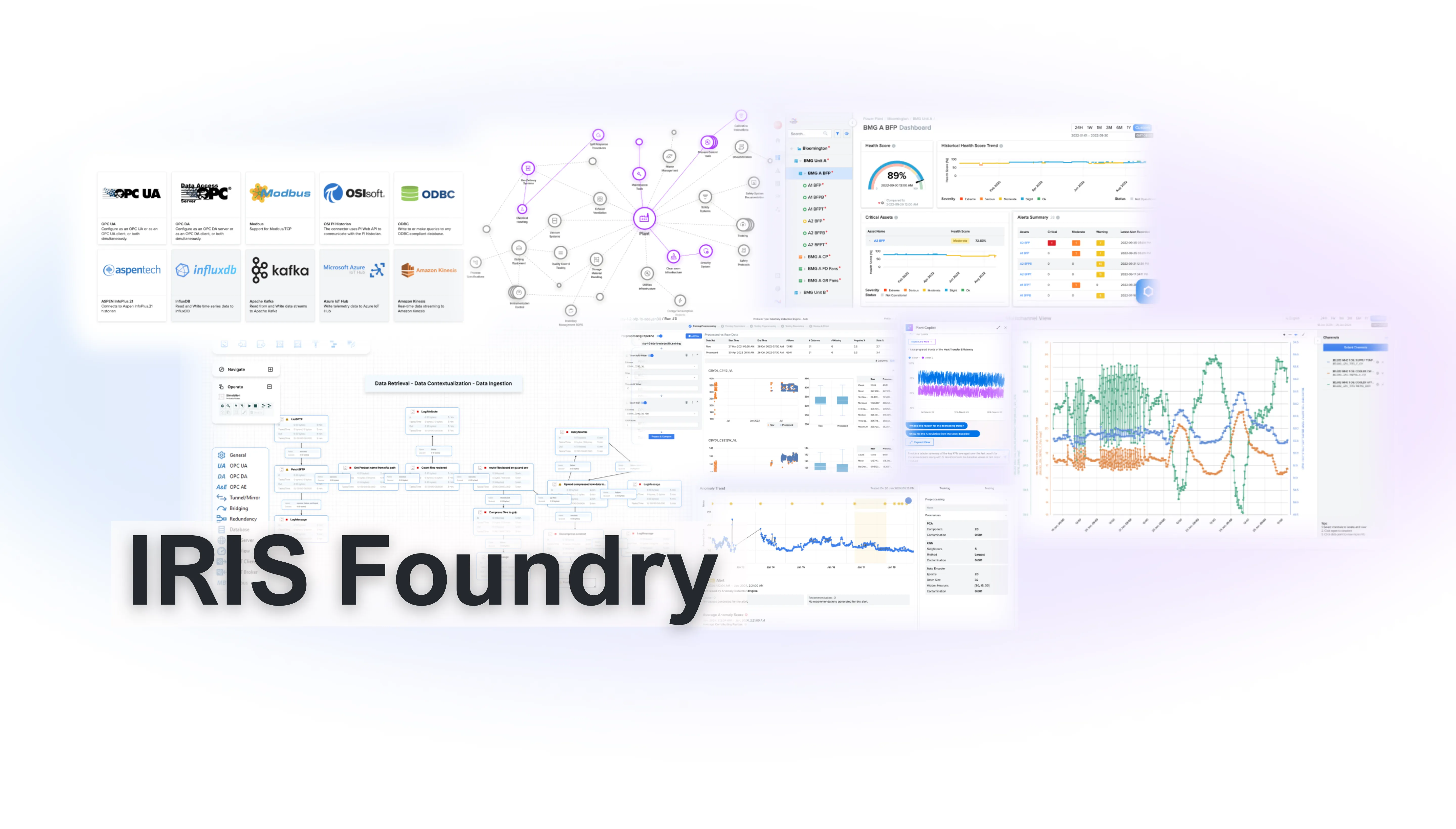 IRIS Foundry platform interface showing data connectivity icons for OPC UA, Modbus, OSIsoft, ODBC, and others on the left, a connected network diagram in the center, and various data dashboards and charts on the right.