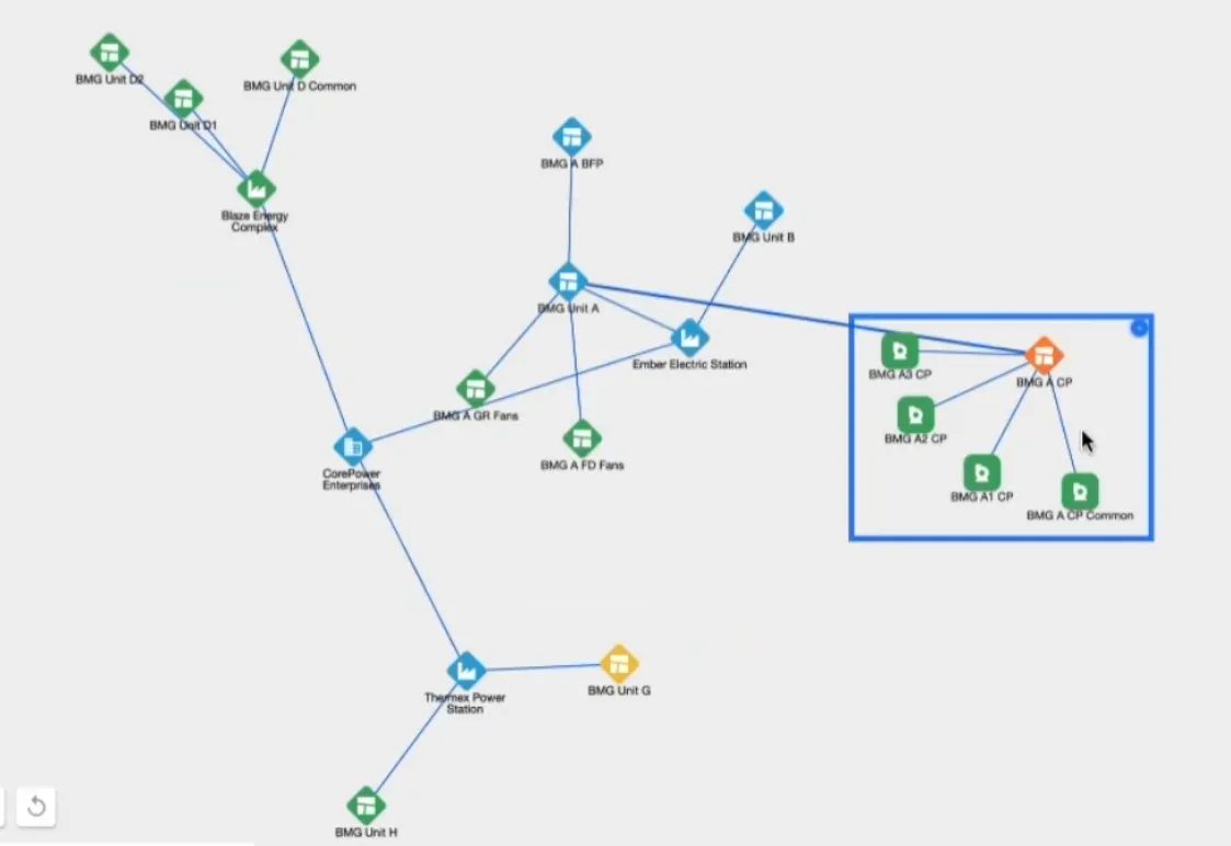 A network diagram illustrating connections between various units and complexes, including Blaze Energy Complex, Ember Electric Station, CorePower Enterprises, and Thermex Power Station, linked to multiple BMG units and fans with color-coded nodes in blue, green, orange, and yellow.
