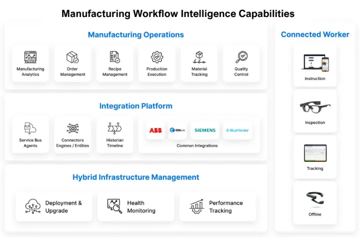 Diagram titled Manufacturing Workflow Intelligence Capabilities showing four sections: Manufacturing Operations with icons for Manufacturing Analytics, Order Management, Recipe Management, Production Execution, Material Tracking, Quality Control; Integration Platform with icons for Service Bus Agents, Connectors Engines/Entities, Historian Timeline, and logos of ABB, OSIsoft, Siemens, Blue Yonder under Common Integrations; Hybrid Infrastructure Management with icons for Deployment & Upgrade, Health Monitoring, Performance Tracking; Connected Worker with icons for Instruction on a monitor, Inspection with glasses, Tracking on a tablet, and Offline with a headset.