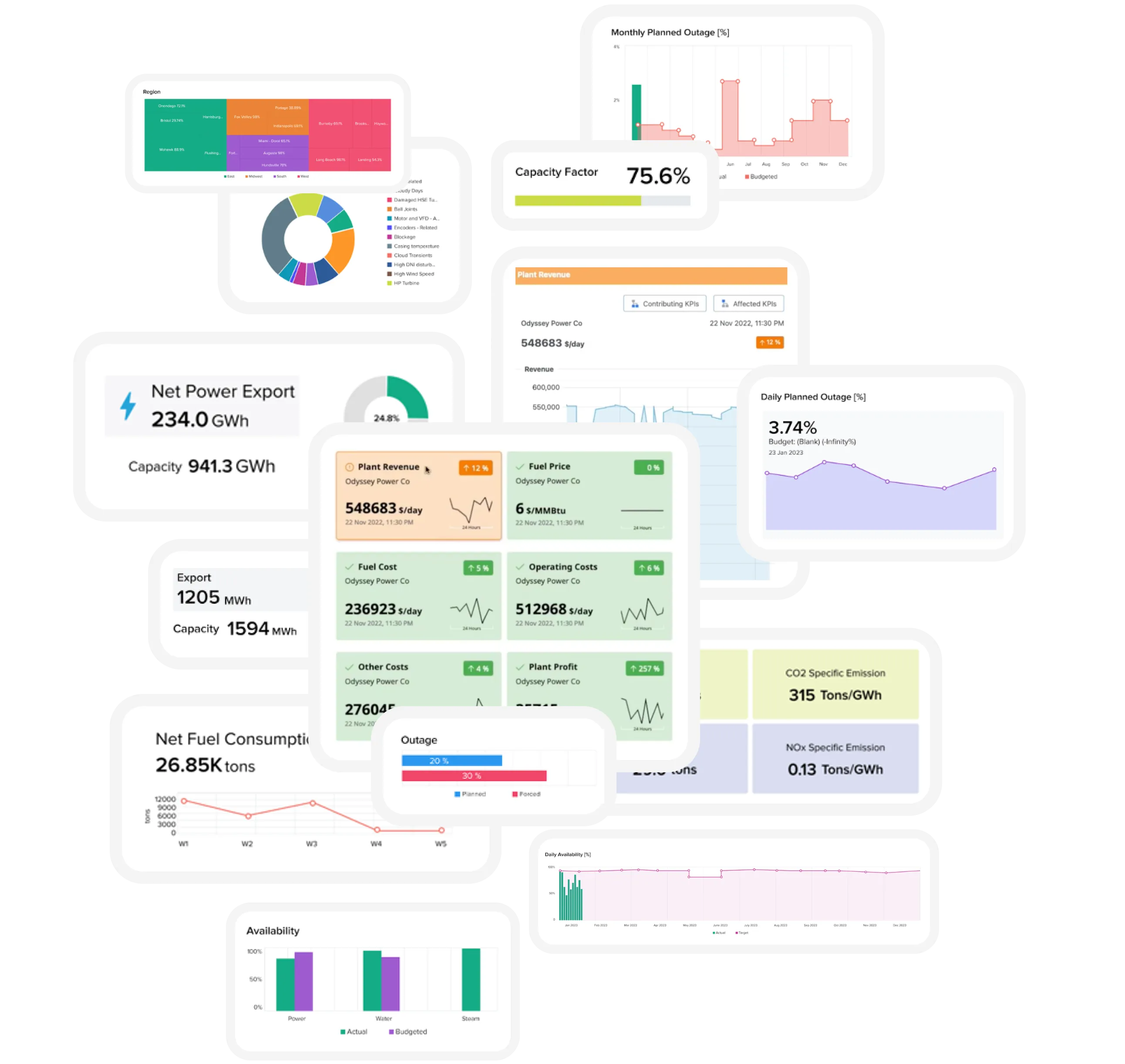 Collection of various energy plant performance and operational data visualizations including bar charts, line graphs, pie charts, and key metrics. Displays capacity factor at 75.6%, net power export of 234.0 GWh, fuel price, costs, plant profit, daily and monthly planned outage percentages, net fuel consumption in tons, CO2 and NOx specific emissions, and availability for power, water, and steam against budget.