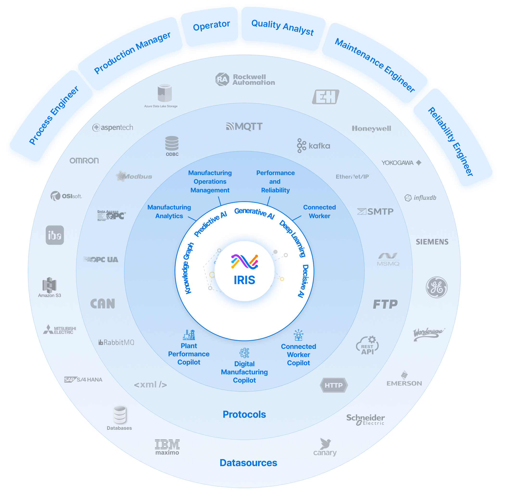Industrial Connectivity