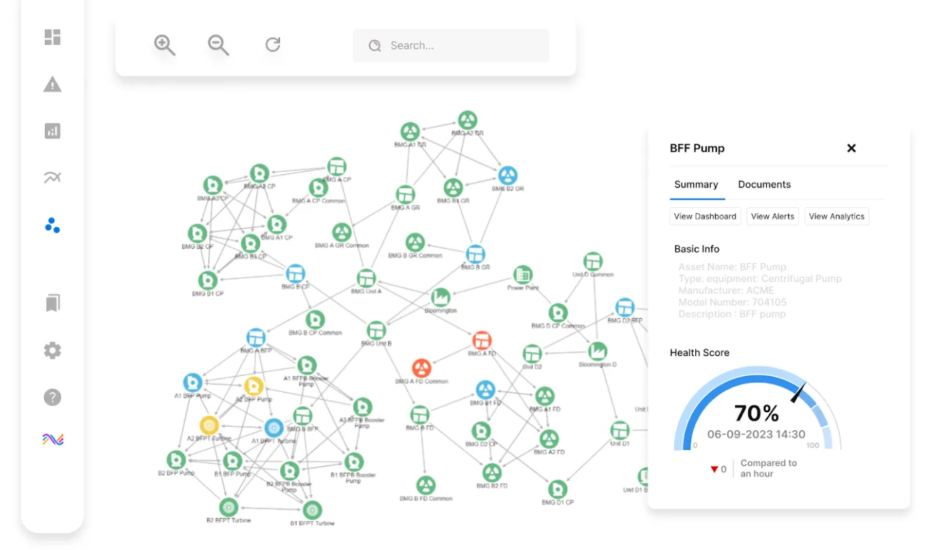 Interactive knowledge graph with interconnected nodes representing equipment and units in various colors including green, blue, yellow, and red. On the right, a panel labeled 'BFF Pump' shows summary and document tabs, buttons for dashboard, alerts, and analytics, basic info about the pump including type and manufacturer, and a health score gauge indicating 70% as of 06-09-2023 14:30 with a comparison to an hour ago.