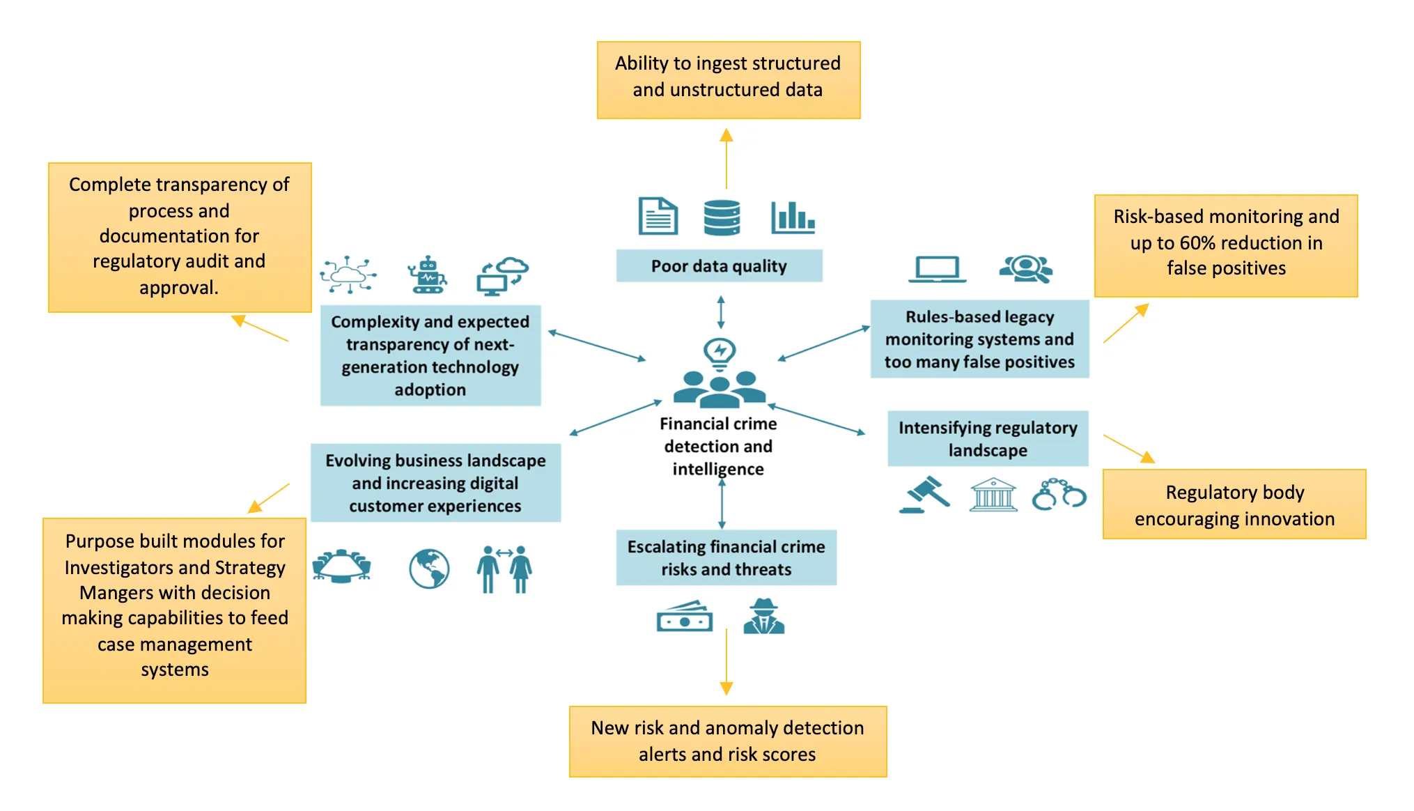 Diagram illustrating financial crime detection and intelligence at the center, connected to six key challenges and responses: poor data quality with ability to ingest structured and unstructured data; rules-based legacy monitoring systems with many false positives, addressed by risk-based monitoring reducing false positives by up to 60%; intensifying regulatory landscape with regulatory bodies encouraging innovation; escalating financial crime risks and threats with new risk and anomaly detection alerts and scores; evolving business landscape and increasing digital customer experiences with purpose-built modules for investigators and strategy managers to feed case management systems; complexity and expected transparency of next-generation technology adoption with complete transparency of process and documentation for regulatory audit and approval.